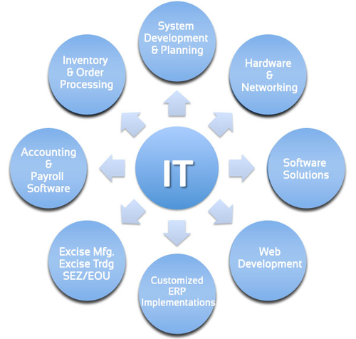 IT Infrastructure Consultancy Rangoli IT Solutions